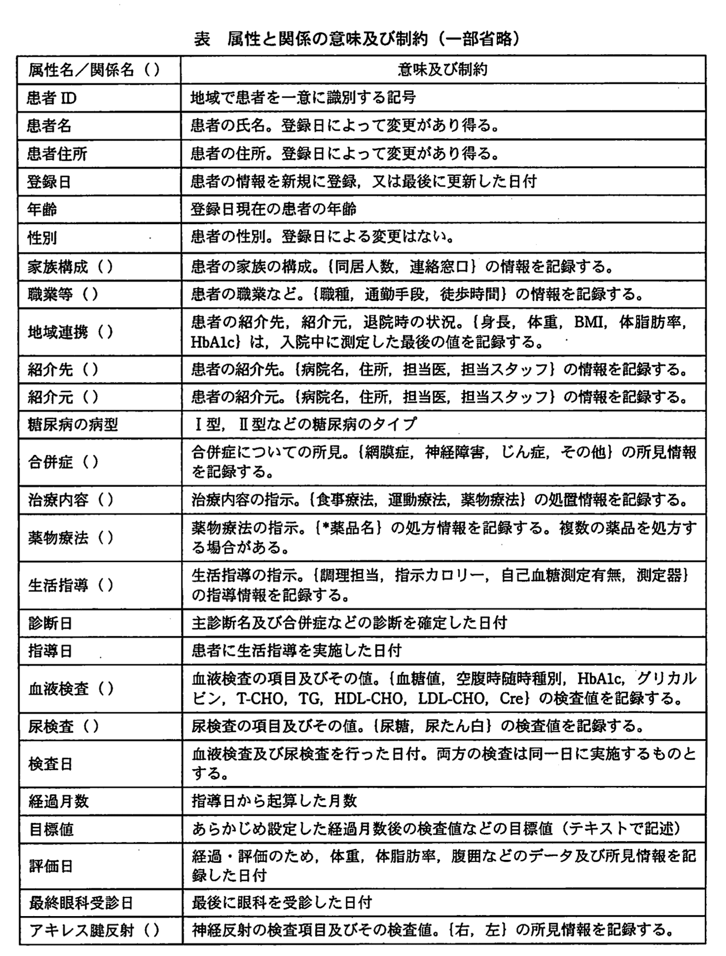 データベーススペシャリスト試験(平成21年 午後I 問1 表1)