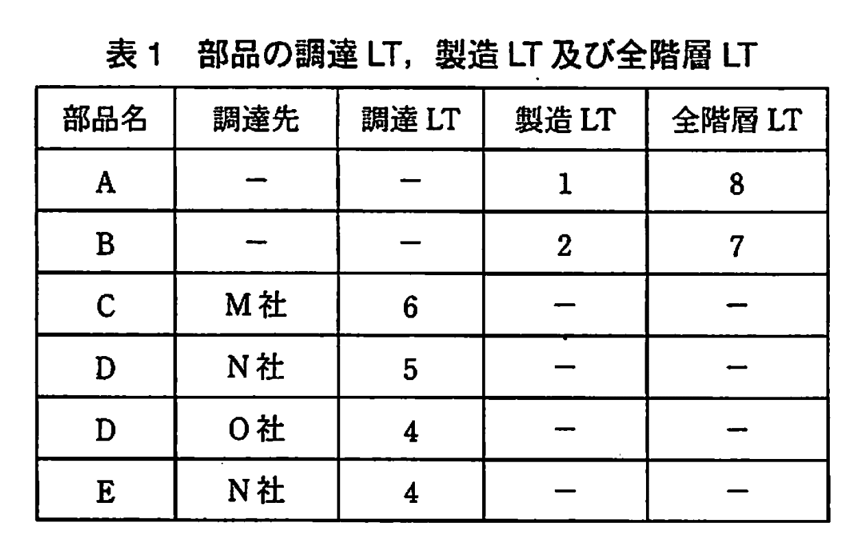 データベーススペシャリスト試験(平成21年 午後I 問2 表1)