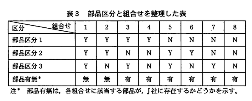 データベーススペシャリスト試験(平成21年 午後I 問2 表3)