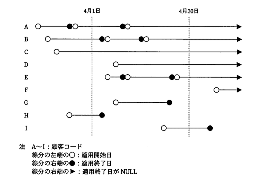 データベーススペシャリスト試験(平成21年 午後I 問3 設問3(図))