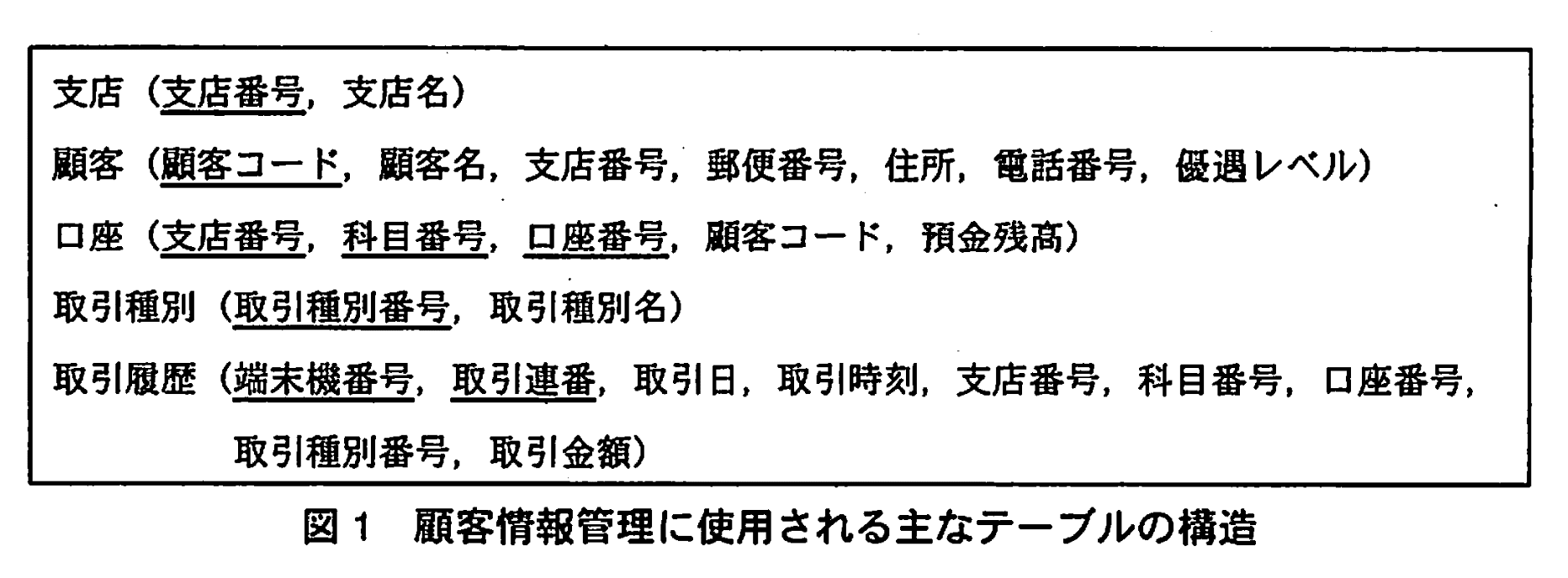 データベーススペシャリスト試験(平成21年 午後I 問3 図1)