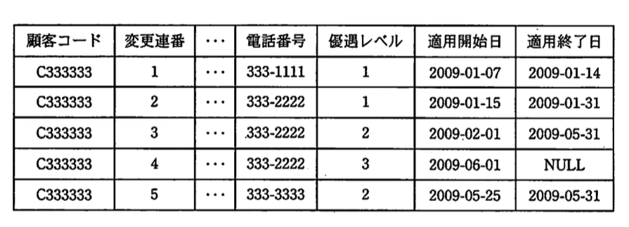 データベーススペシャリスト試験(平成21年 午後I 問3 設問2-2)
