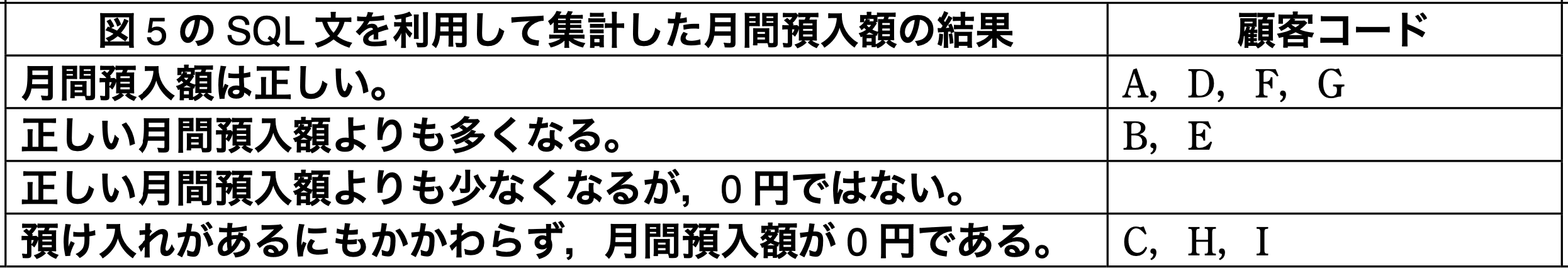 データベーススペシャリスト試験(平成21年 午後I 問3 設問3解答)