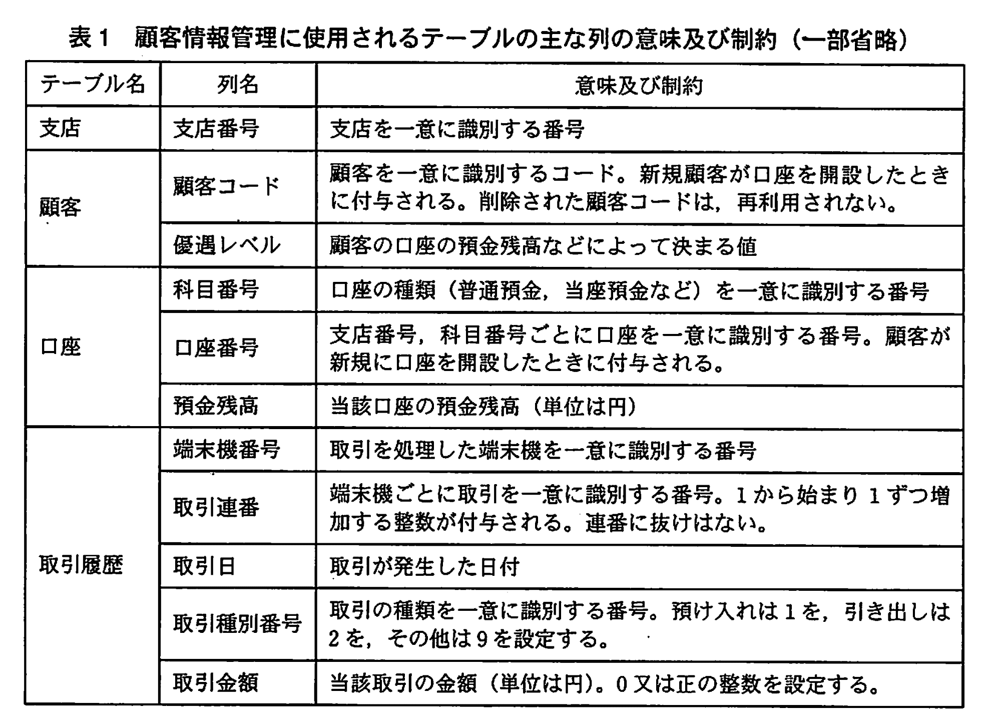 データベーススペシャリスト試験(平成21年 午後I 問3 表1)