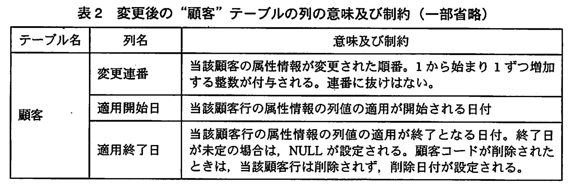 データベーススペシャリスト試験(平成21年 午後I 問3 表2)