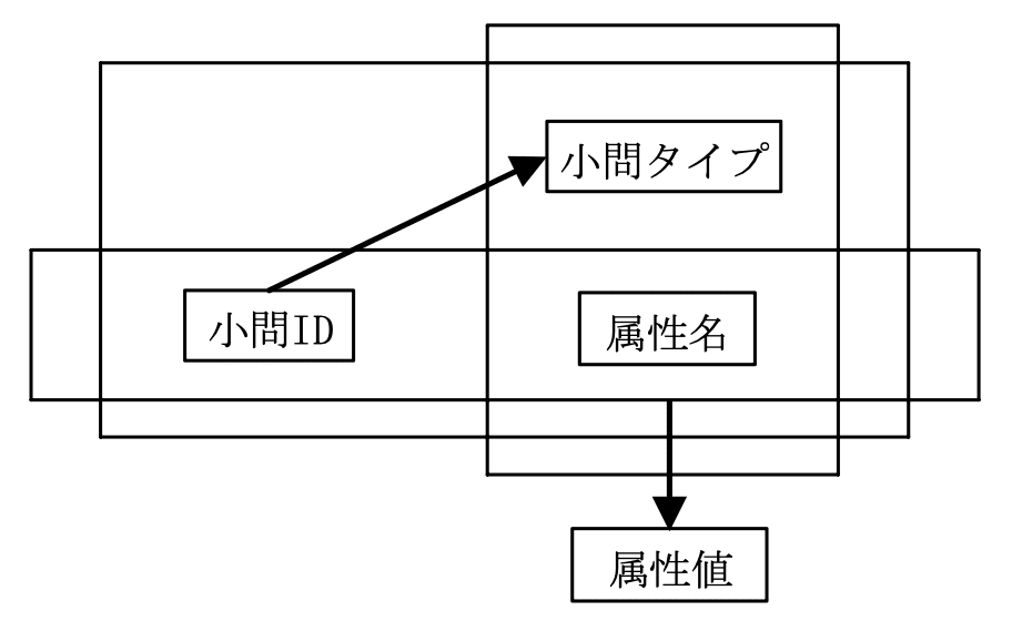 データベーススペシャリスト試験(平成22年 午後I 問1 設問3-2解答)