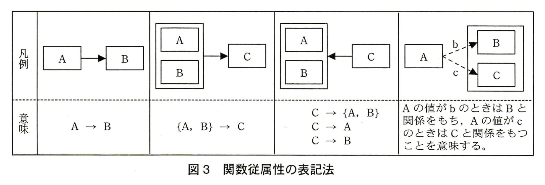 データベーススペシャリスト試験(平成22年 午後I 問1 図3)