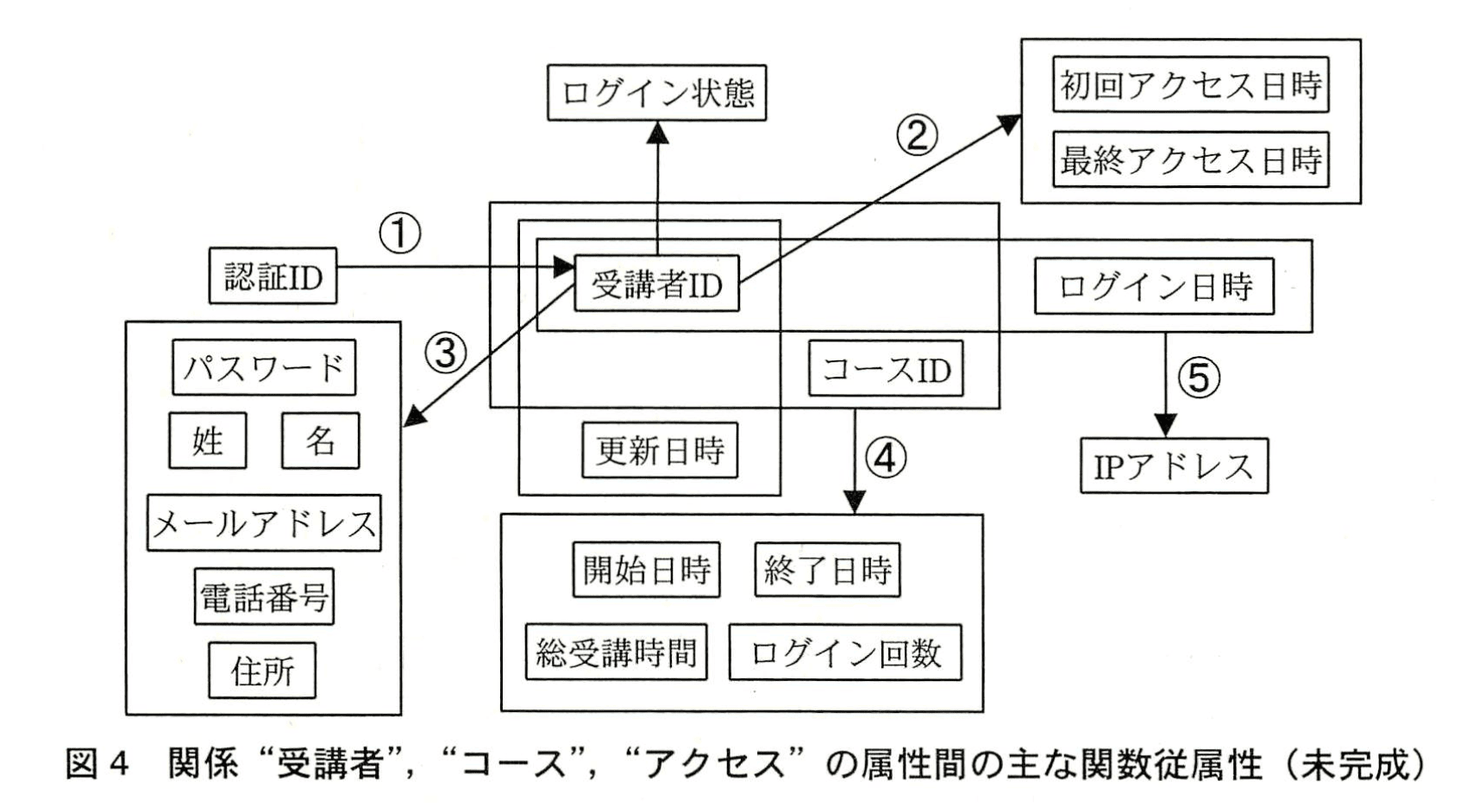 データベーススペシャリスト試験(平成22年 午後I 問1 図4)