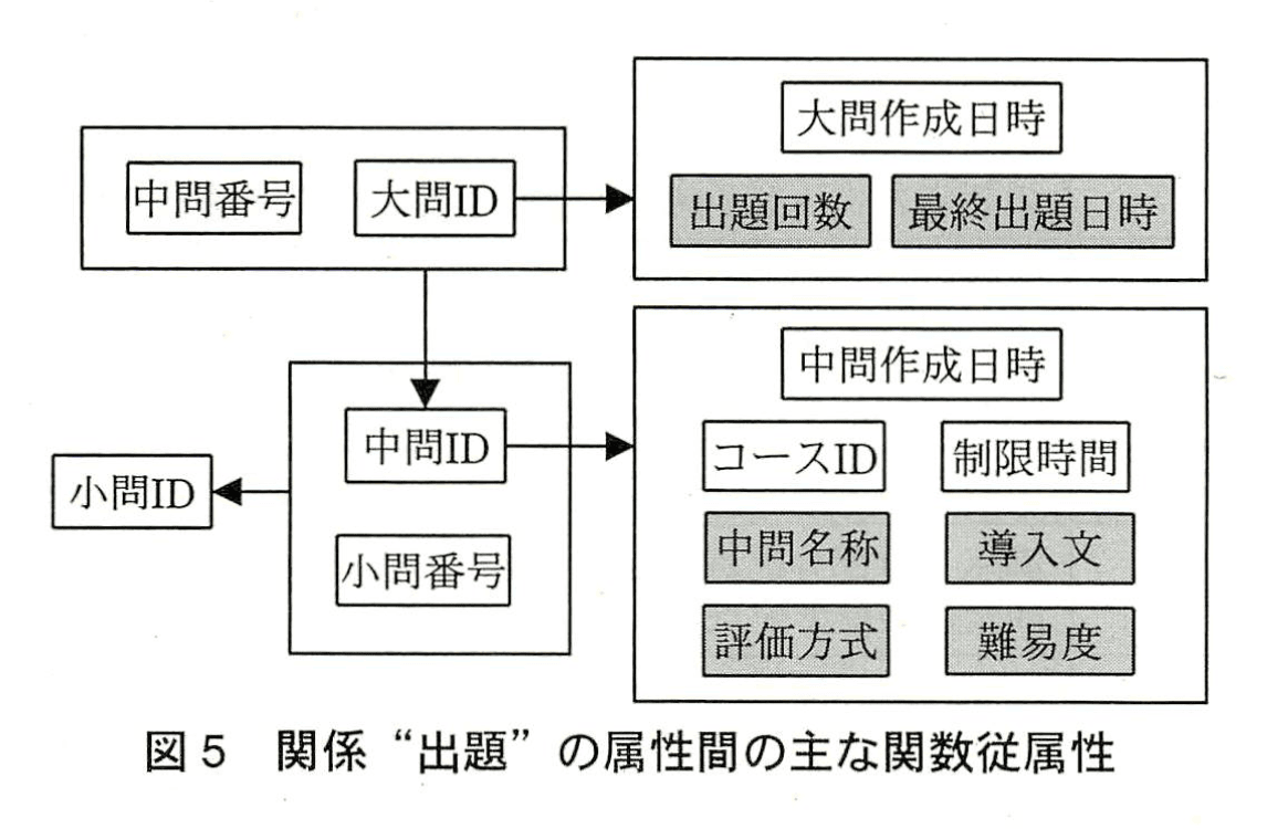 データベーススペシャリスト試験(平成22年 午後I 問1 図5)