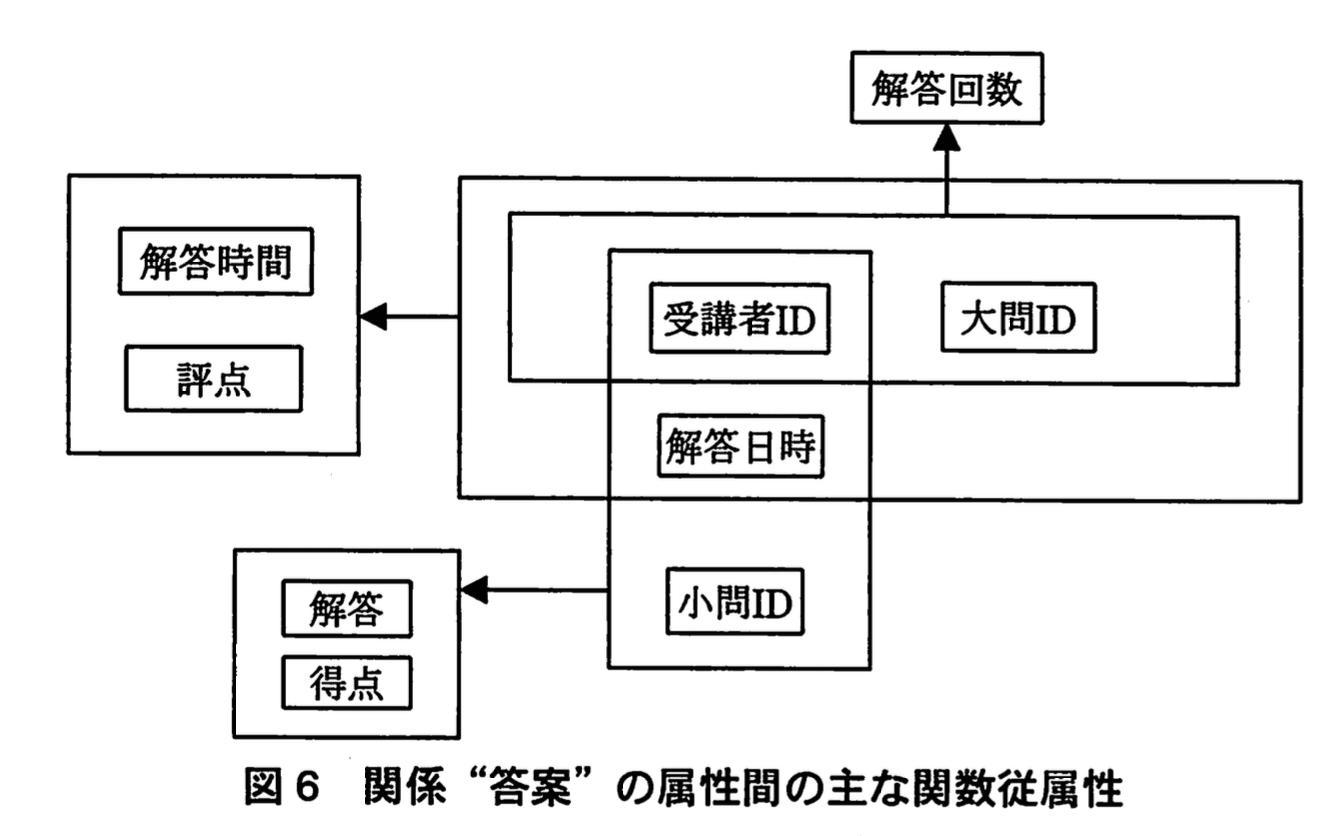 データベーススペシャリスト試験(平成22年 午後I 問1 図6)