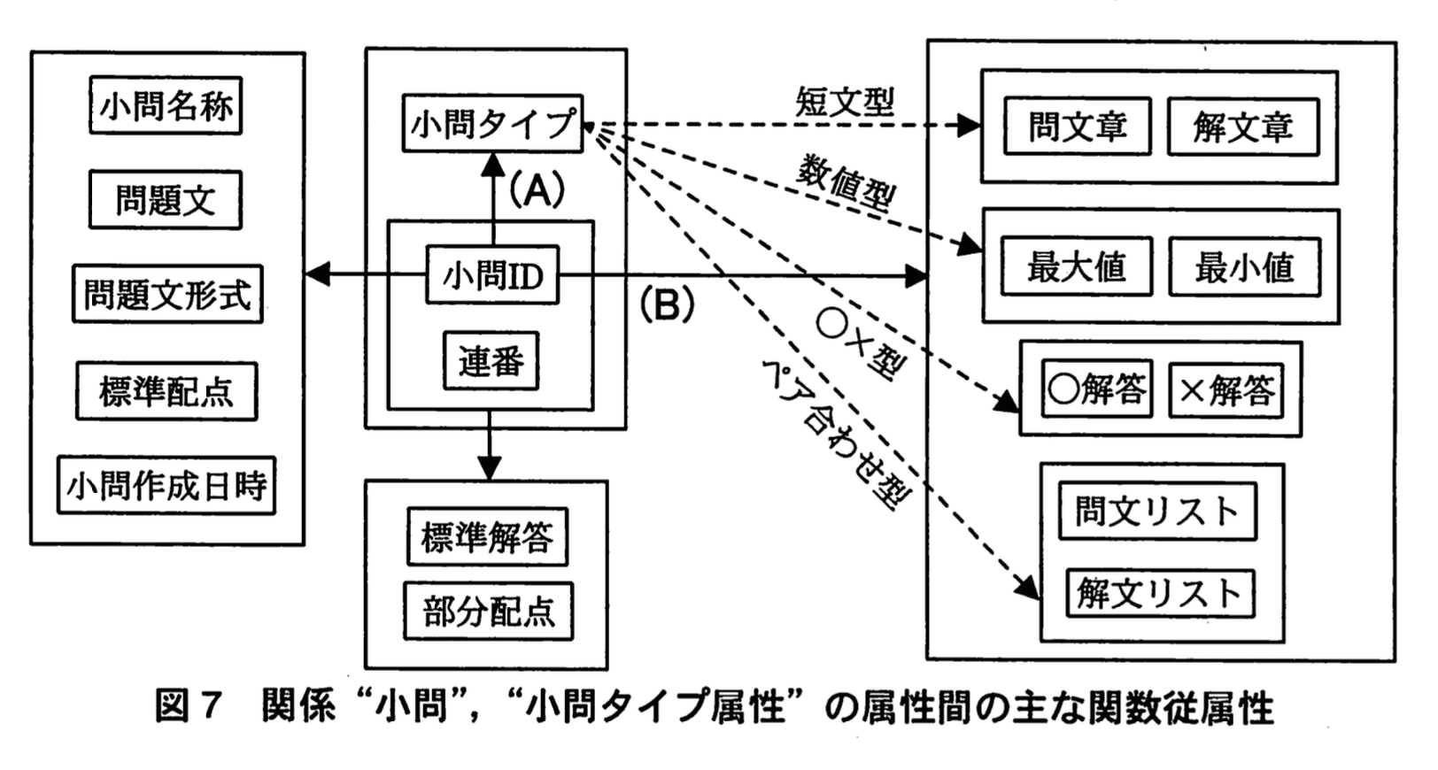 データベーススペシャリスト試験(平成22年 午後I 問1 図7)