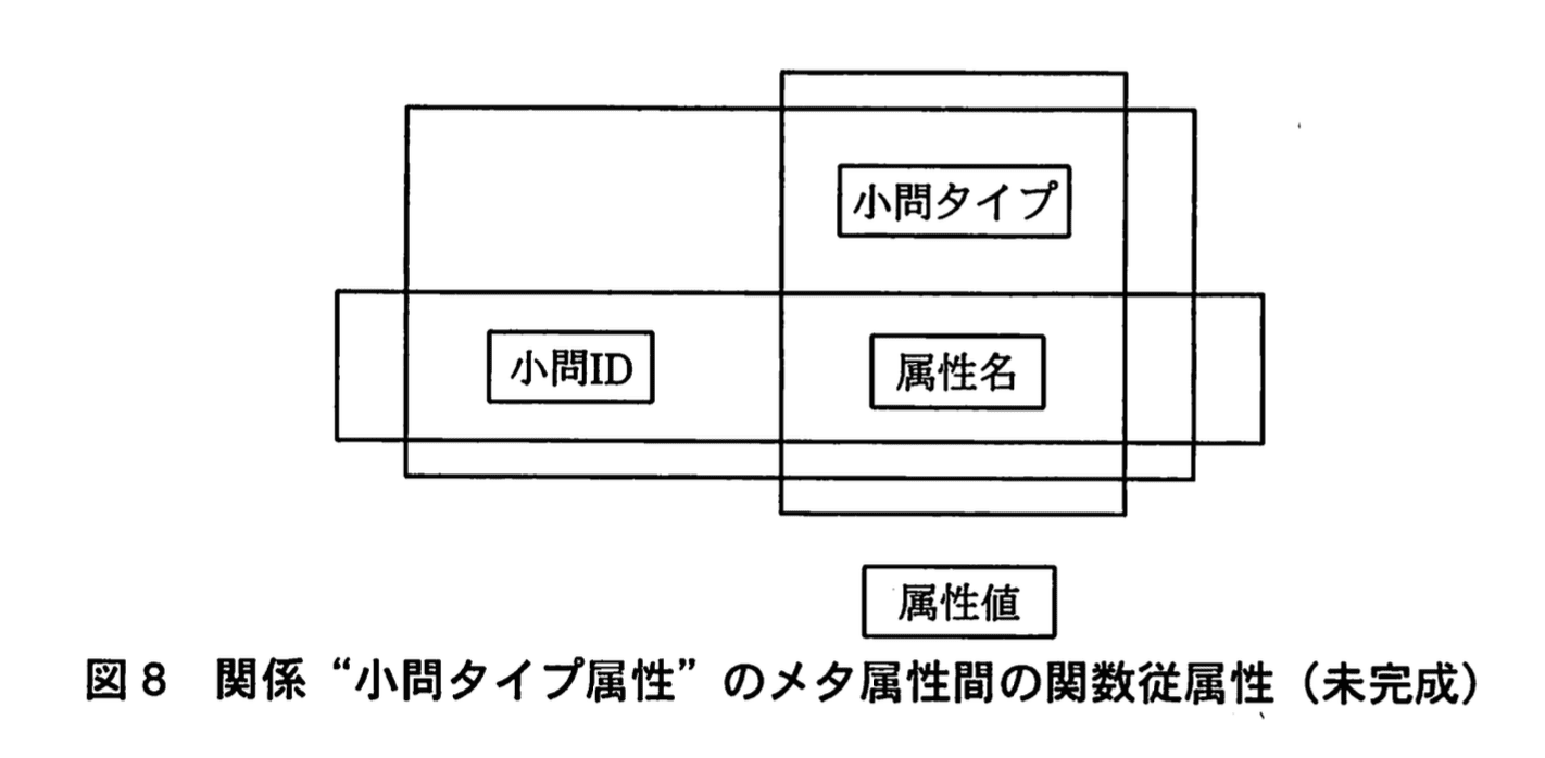 データベーススペシャリスト試験(平成22年 午後I 問1 図8)