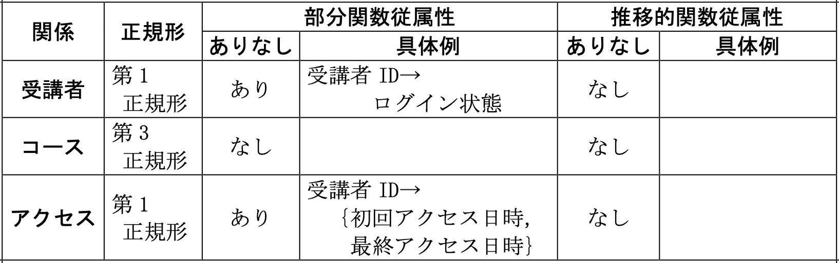 データベーススペシャリスト試験(平成22年 午後I 問1 設問1-4解答)