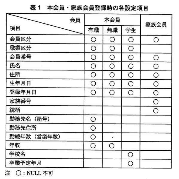 データベーススペシャリスト試験(平成22年 午後I 問2 表1)
