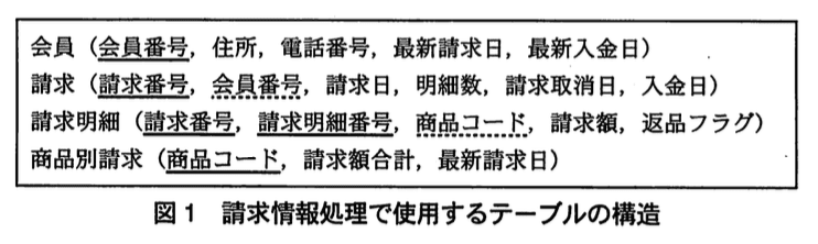 データベーススペシャリスト試験(平成22年 午後I 問3 図1)