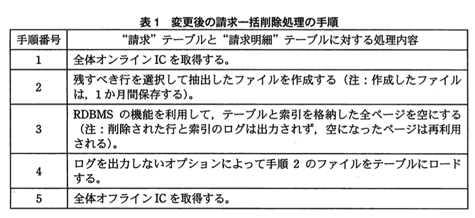 データベーススペシャリスト試験(平成22年 午後I 問3 表1)