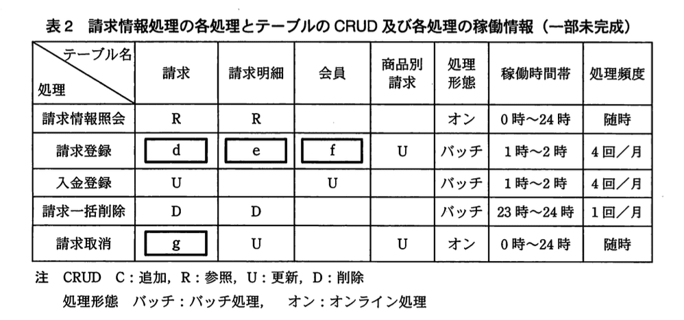 データベーススペシャリスト試験(平成22年 午後I 問3 表2)