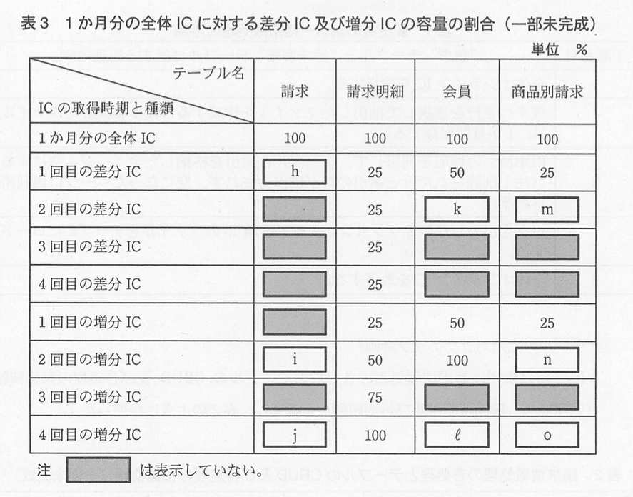 データベーススペシャリスト試験(平成22年 午後I 問3 表3)