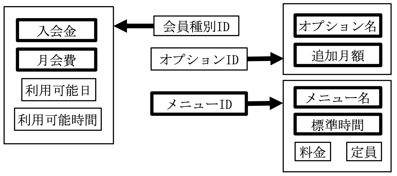 データベーススペシャリスト試験(平成23年 午後I 問1 設問1-2解答)
