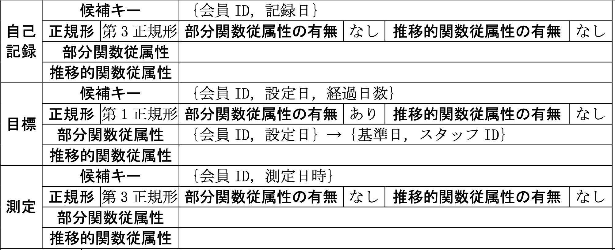 データベーススペシャリスト試験(平成23年 午後I 問1 設問2-1解)