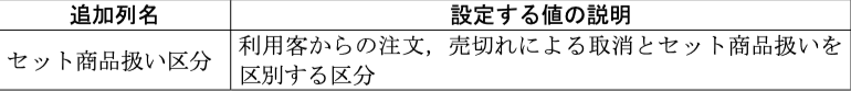 データベーススペシャリスト試験(平成23年 午後I 問2 設問3-2解)
