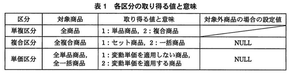 データベーススペシャリスト試験(平成23年 午後I 問2 表1)