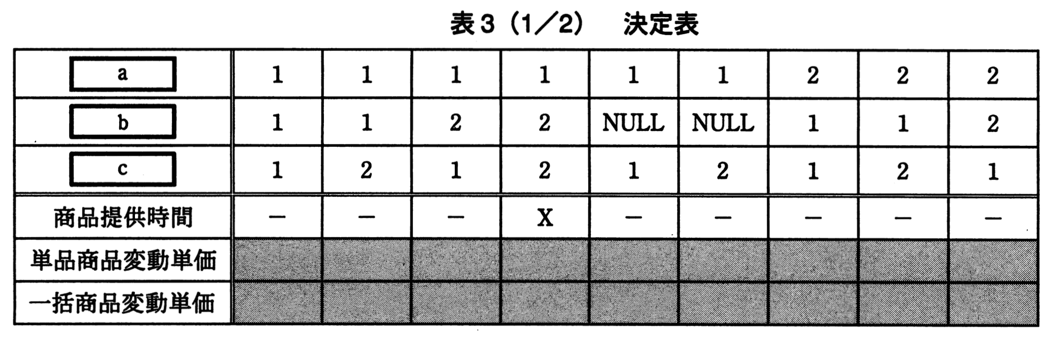 データベーススペシャリスト試験(平成23年 午後I 問2 表3-1)