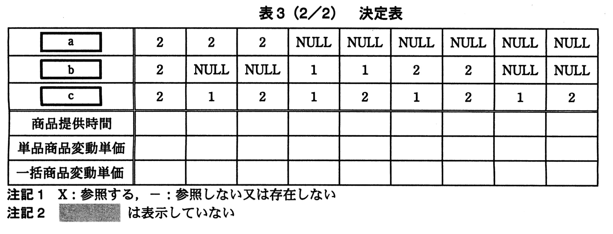データベーススペシャリスト試験(平成23年 午後I 問2 表3-2)