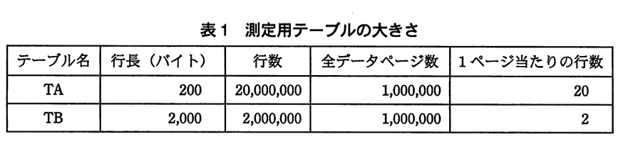データベーススペシャリスト試験（平成23年 午後I 問3 表1）