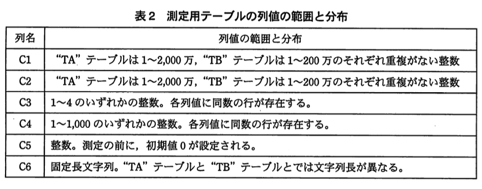 データベーススペシャリスト試験（平成23年 午後I 問3 表2）