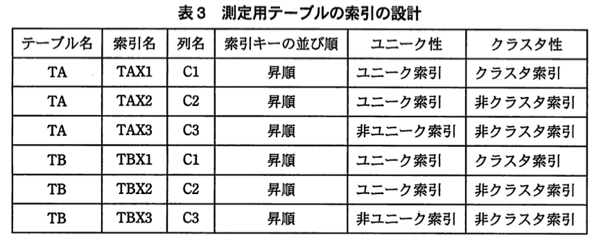 データベーススペシャリスト試験（平成23年 午後I 問3 表3）