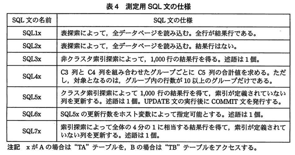 データベーススペシャリスト試験（平成23年 午後I 問3 表4）