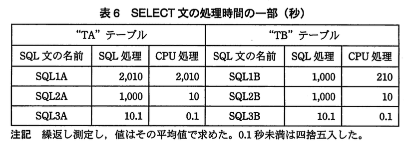 データベーススペシャリスト試験（平成23年 午後I 問3 表6）