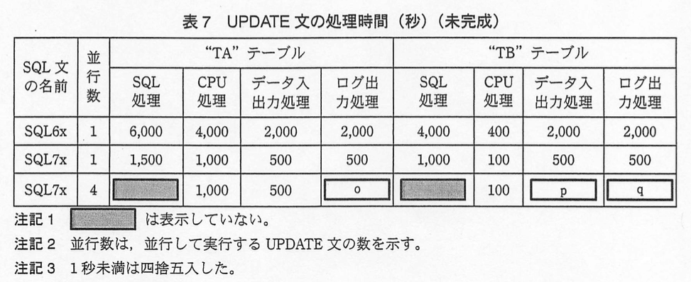 データベーススペシャリスト試験（平成23年 午後I 問3 表7）