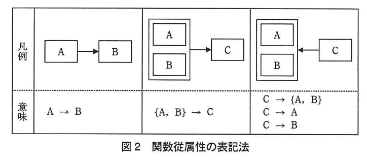 データベーススペシャリスト試験（平成24年 午後I 問1 図2）