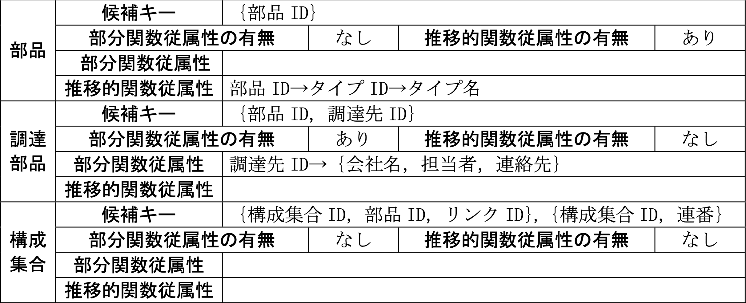 データベーススペシャリスト試験（平成24年 午後I 問1 設問2-1解答）