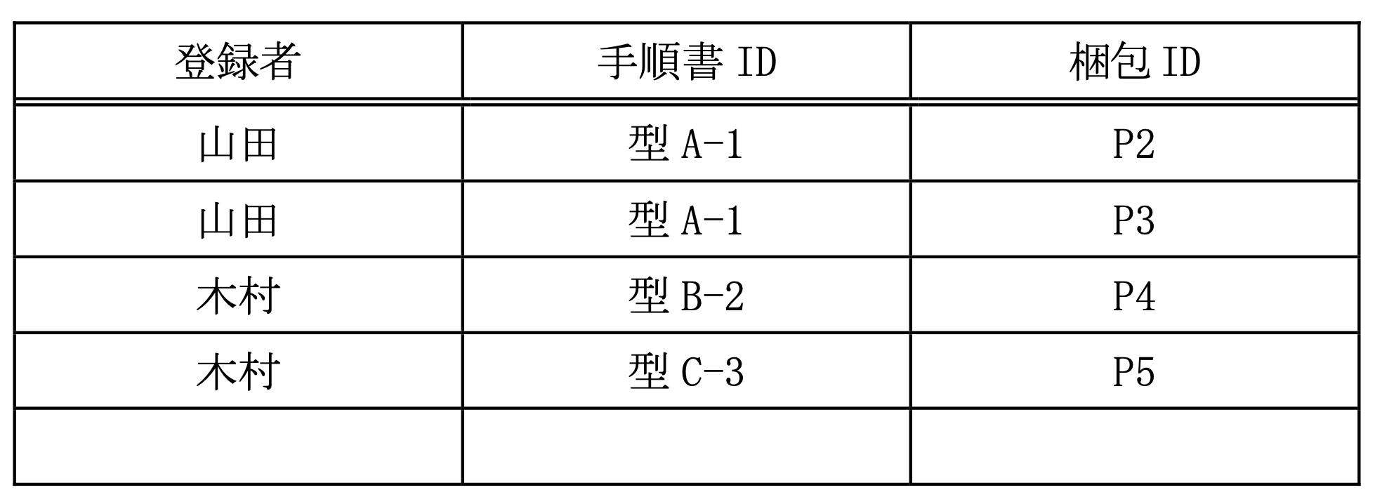 データベーススペシャリスト試験（平成24年 午後I 問1 設問3-2解答）