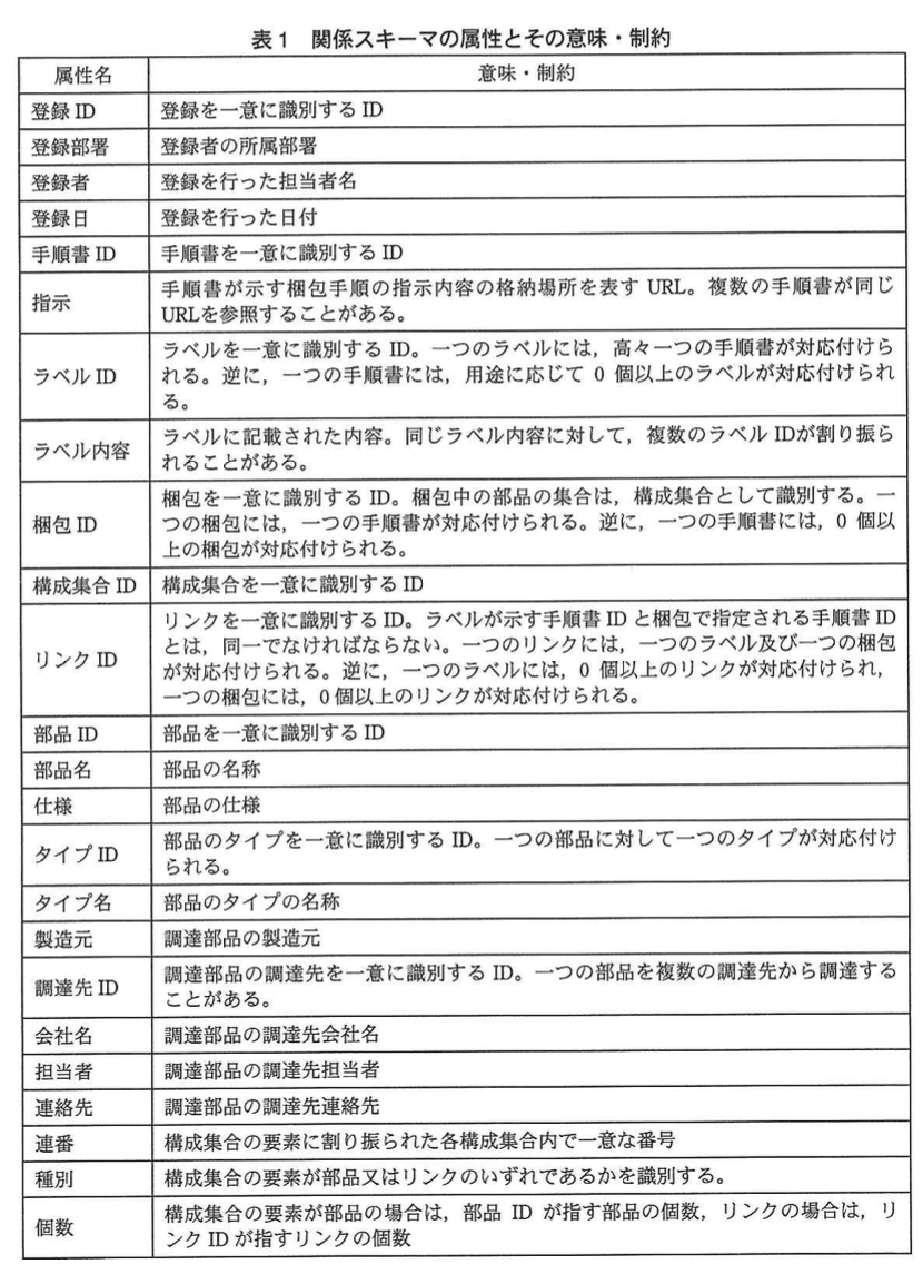 データベーススペシャリスト試験（平成24年 午後I 問1 表1）