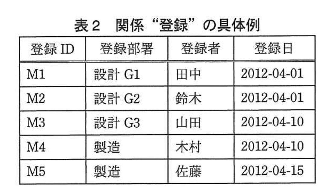 データベーススペシャリスト試験（平成24年 午後I 問1 表2）