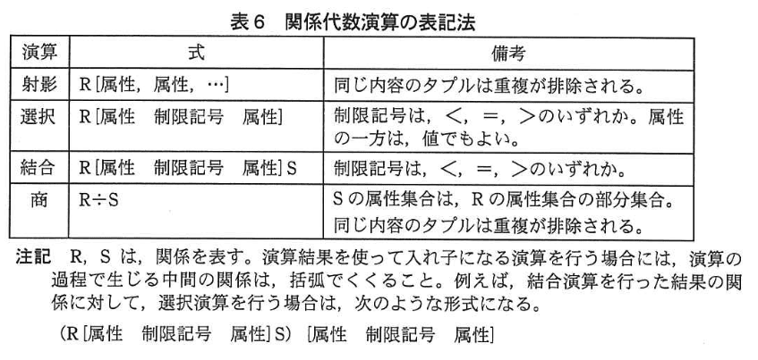 データベーススペシャリスト試験（平成24年 午後I 問1 表6）