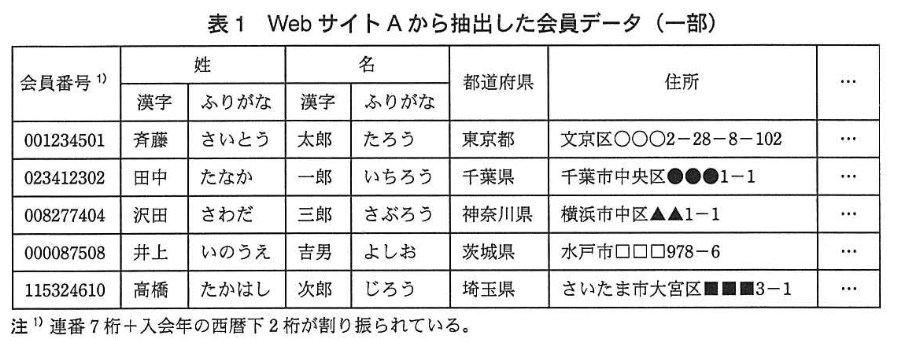 データベーススペシャリスト試験(平成24年 午後I 問2 表1)
