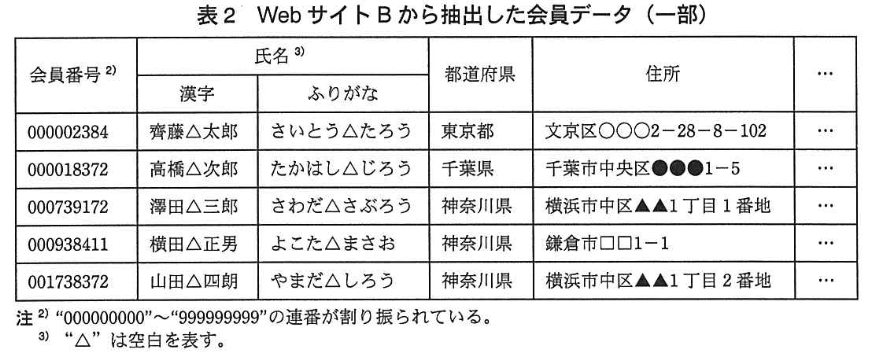 データベーススペシャリスト試験(平成24年 午後I 問2 表2)