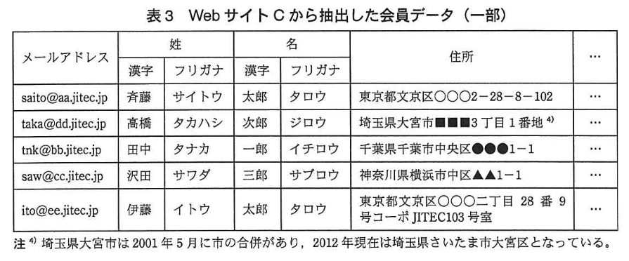 データベーススペシャリスト試験(平成24年 午後I 問2 表3)