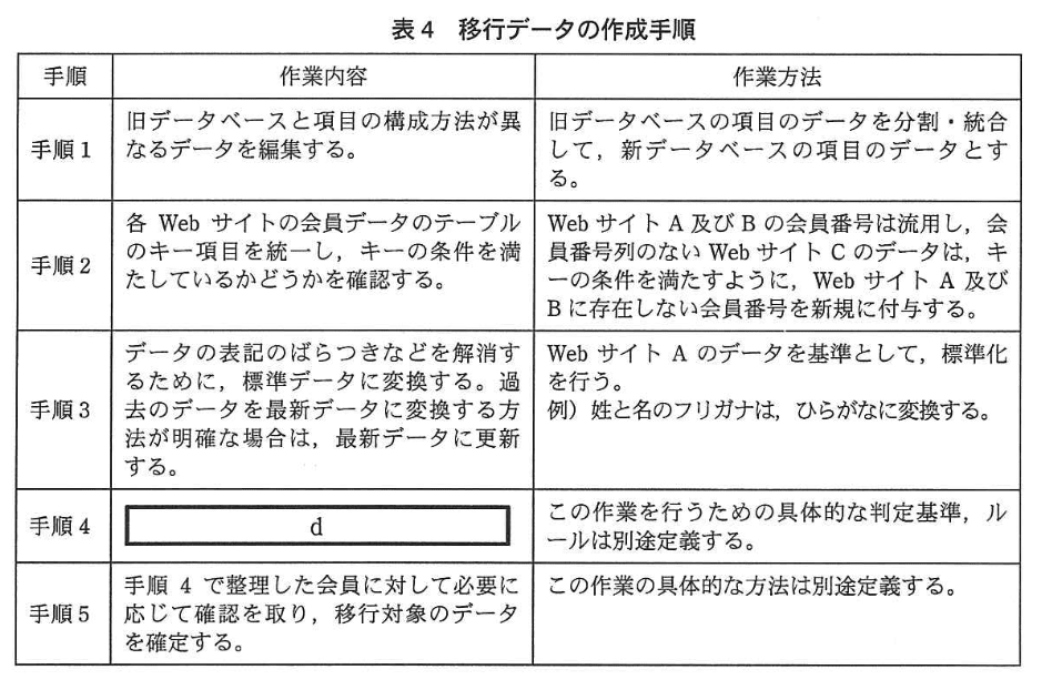 データベーススペシャリスト試験(平成24年 午後I 問2 表4)