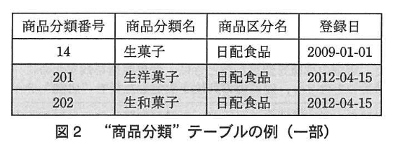 データベーススペシャリスト試験(平成24年 午後I 問3 図2)