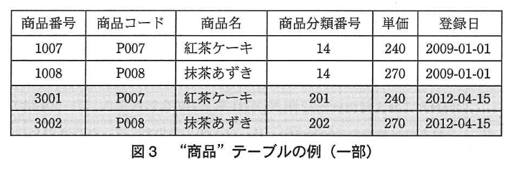 データベーススペシャリスト試験(平成24年 午後I 問3 図3)