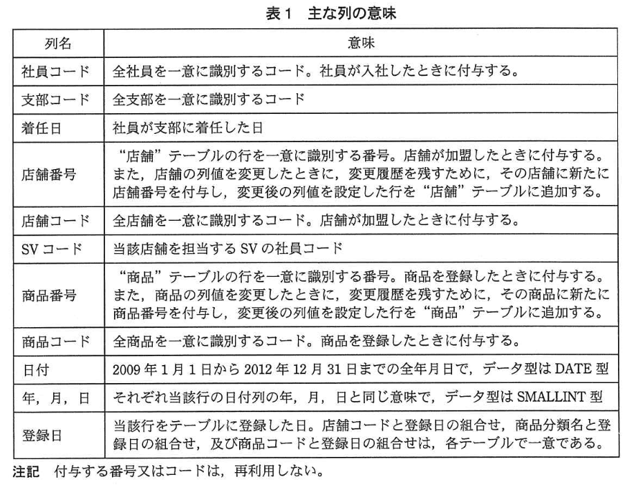 データベーススペシャリスト試験(平成24年 午後I 問3 表1)