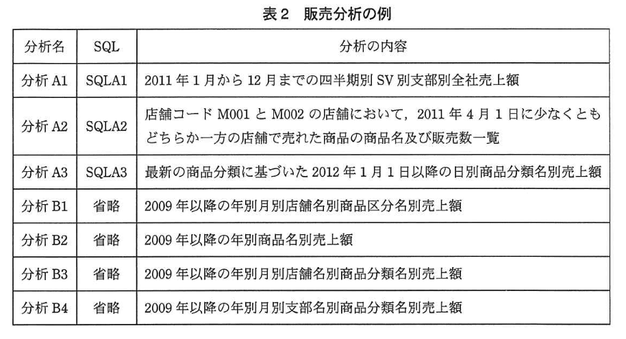 データベーススペシャリスト試験(平成24年 午後I 問3 表2)