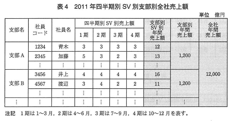 データベーススペシャリスト試験(平成24年 午後I 問3 表4)