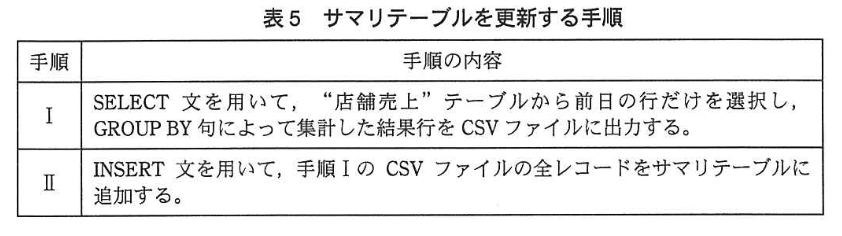 データベーススペシャリスト試験(平成24年 午後I 問3 表5)